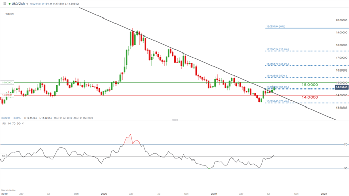 USD/ZAR weekly chart.