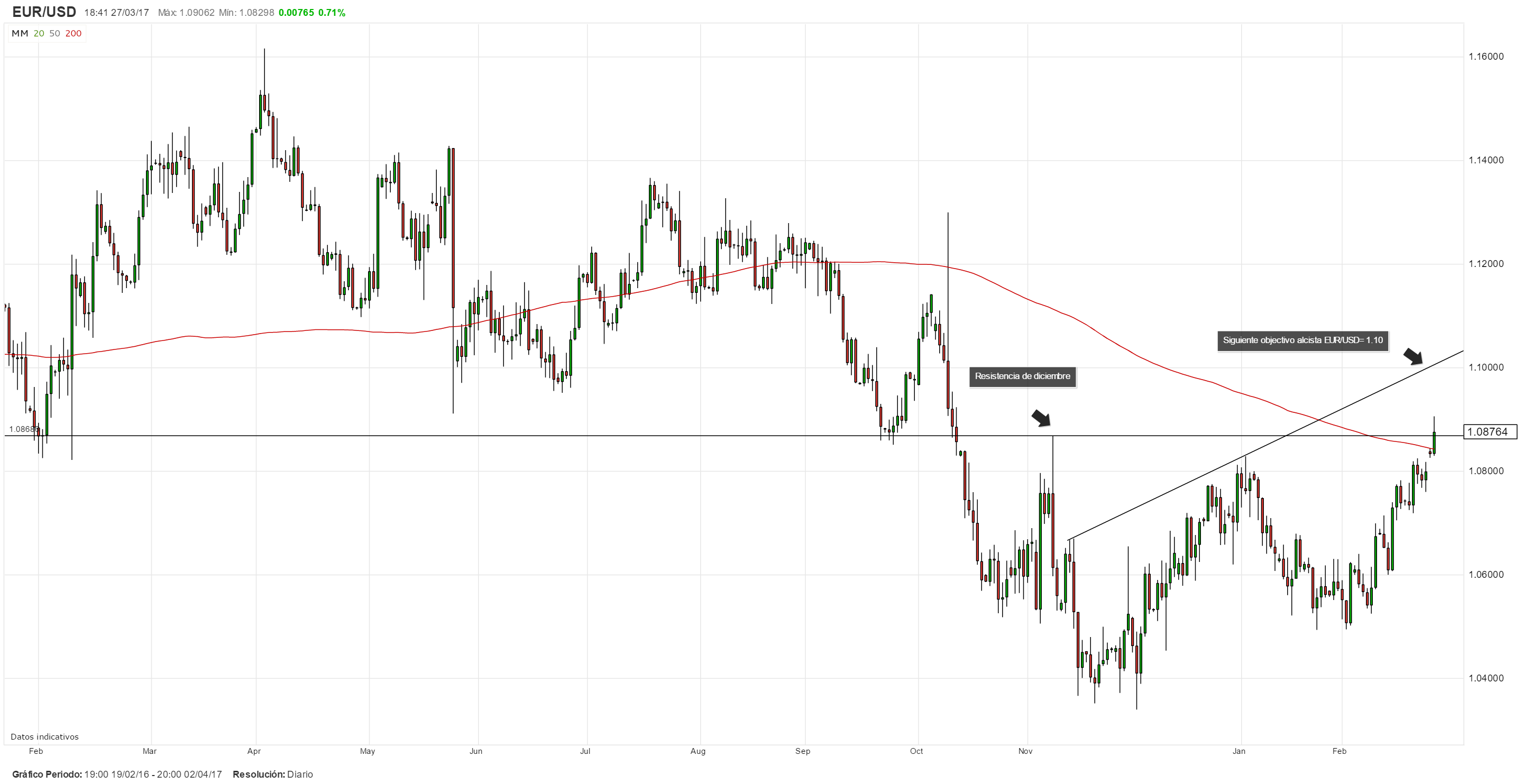 Dólar presenta vulnerabilidad; avance del EUR/USD podría extenderse