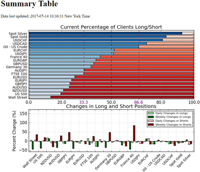 IG Sentiment