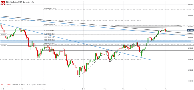 DAX Chartanalyse auf Tagesbasis