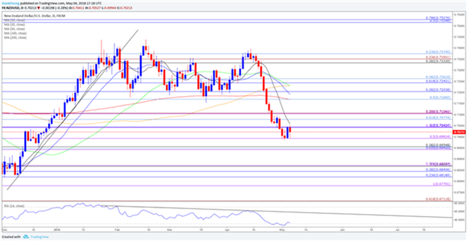 USDJPY da señales de riesgo luego de que serie bajista toma forma; NZDUSD en espera de RBNZ
