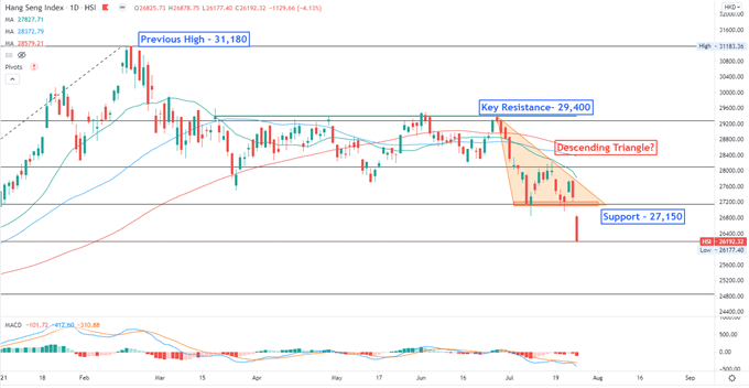 Nasdaq 100 at Record High as Tesla Earnings Beat, Will Hang Seng Rebound?