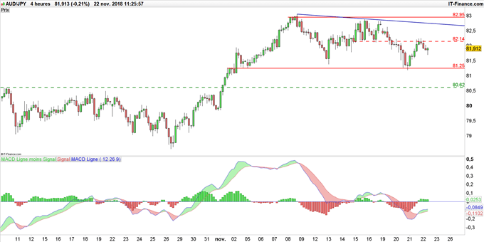 Cours AUD/JPY en données 4 heures