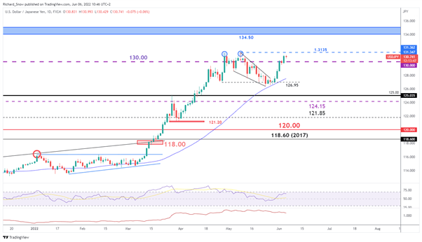 USD/JPY Outlook: BoJ’s Kuroda Opens Door to Retest of the Yearly High