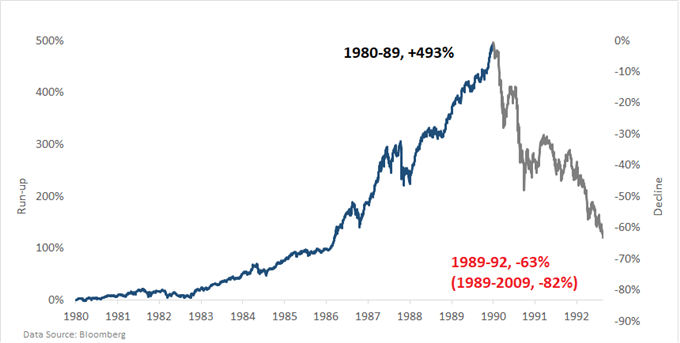 Nikkei chart market bubble 1980s