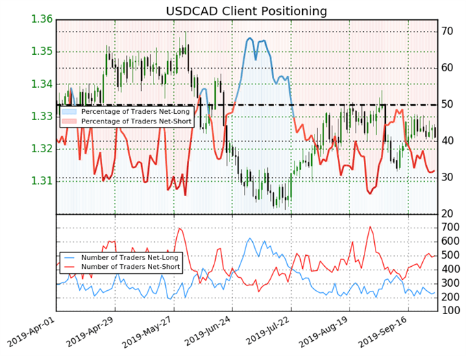 igcs, ig client sentiment index, igcs usdcad, usdcad price chart, usdcad price forecast, usdcad technical analysis
