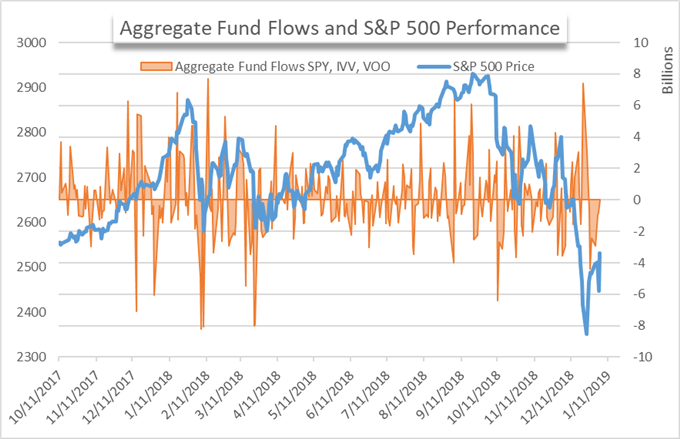 ETF fund flows and s&P 500 price chart 2019