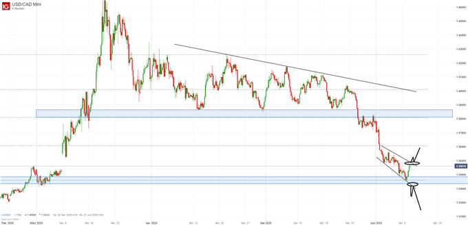 USD/CAD Trading