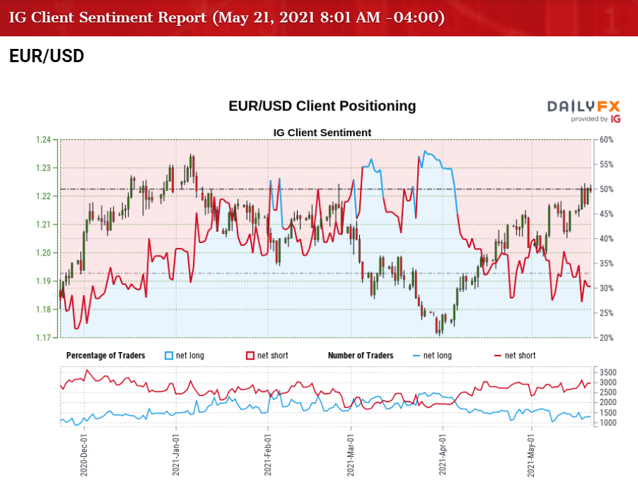 EUR/USD Outlook: 50-Day SMA Establishes Positive Slope Despite Dovish ECB