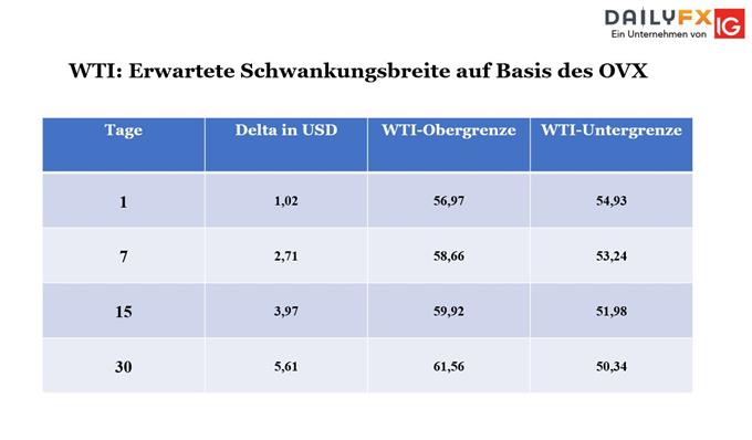 WTI Volatilität