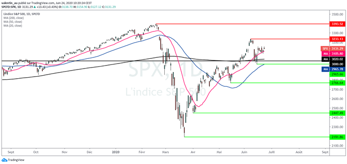 S&P 500 : Poursuite du rebond ou correction à venir ?