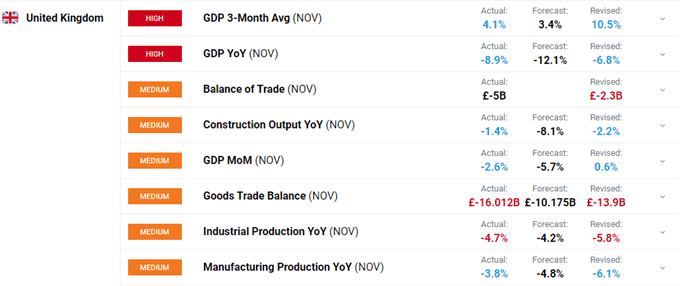 British Pound Latest - Sterling Underpinned by GDP Data, US Announce USD1.9 Trillion Stimulus Package