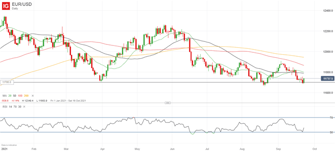 EUR/USD Daily Price Chart