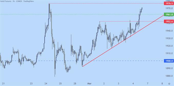 Gold hourly price chart