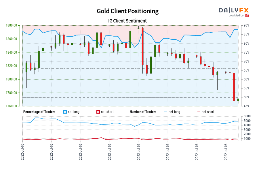 Gold Client Positioning