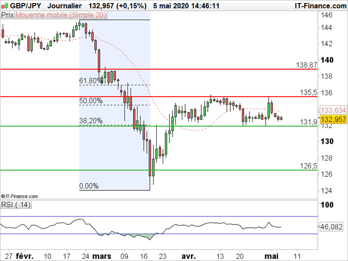 GBP/JPY : La livre a besoin d’un second souffle