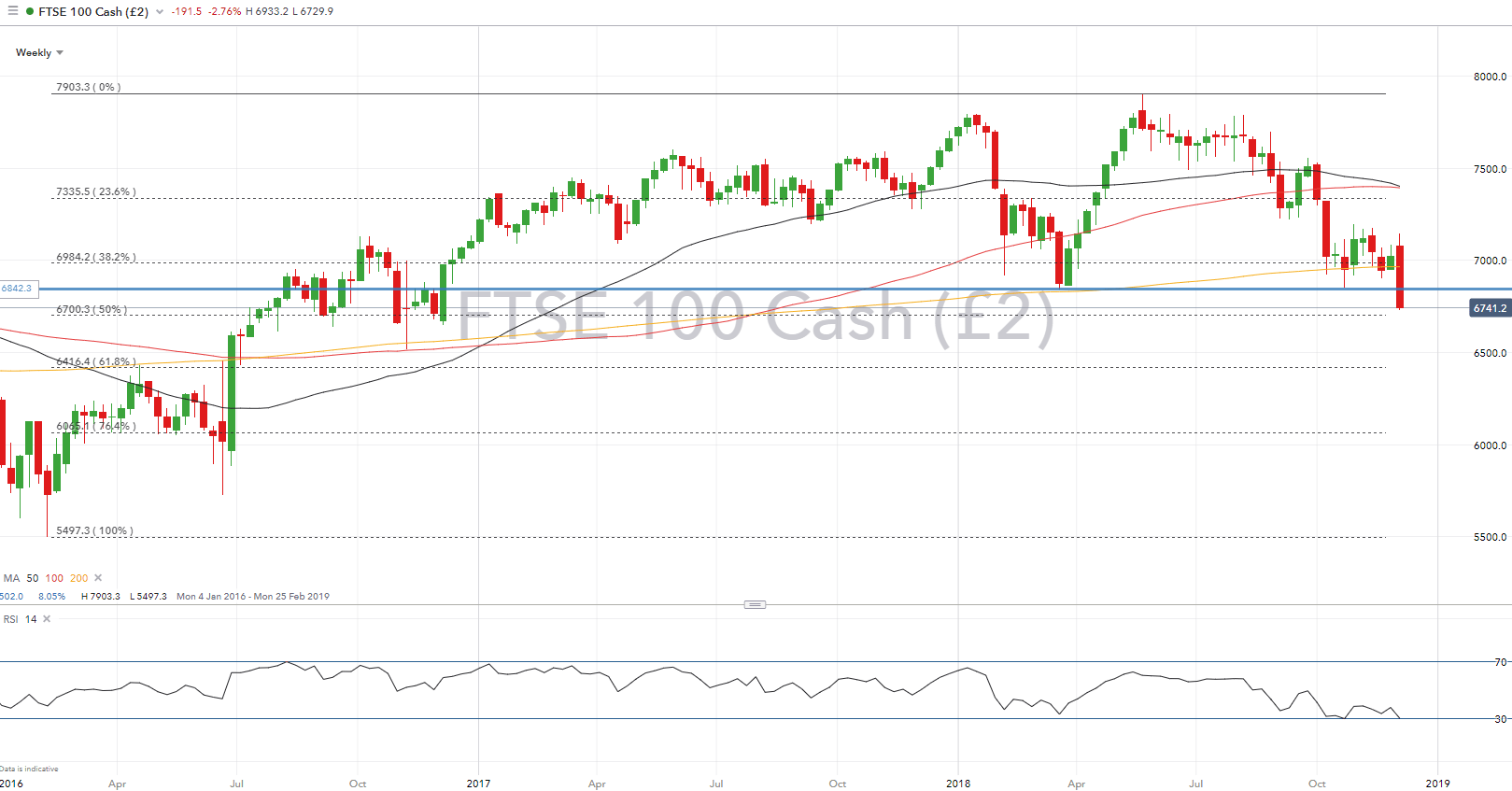 FTSE 100 & DAX Break Crucial Support as Trade Wars and OPEC Inspire Losse