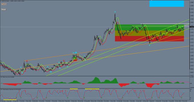 USD/CAD price chart showing a longer term bullish trend.