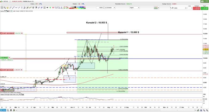 Bitcoin Kurs Widerstand Im Weg - 