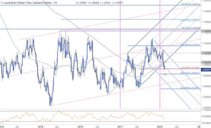 AUD/NZD-Kurschart – Wöchentlicher Zeitrahmen