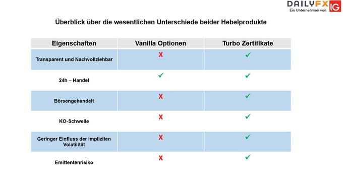 Wesentlichen Unterschiede zwischen Turbo Zertifikate und Vanilla Optionen