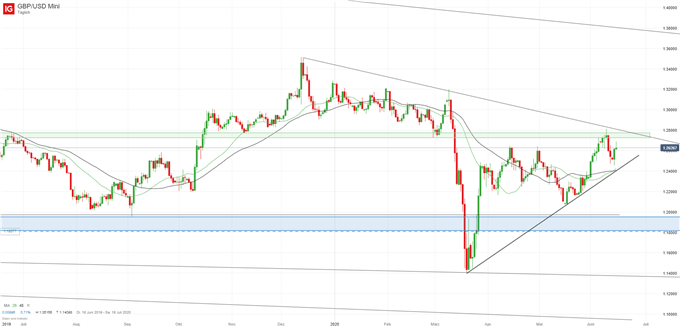 GBPUSD Analyse