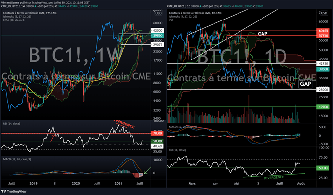 Bitcoin chart