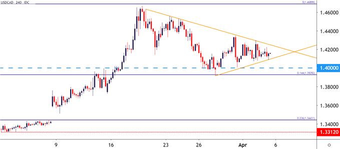 US to Canadian Dollar Four Hour Price Chart