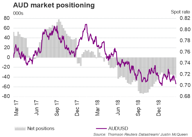 EUR/USD seit Dezember 2016 weitgehend bärisch, USD-Longs steigen – CoT-Update