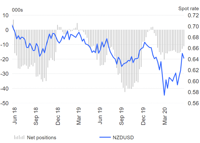 Euro Bulls Spike, US Dollar Out of Favour, Australian Dollar at Risk - COT Report