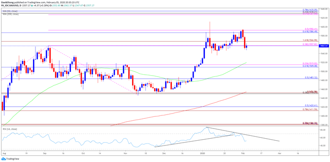 Image of gold price daily chart
