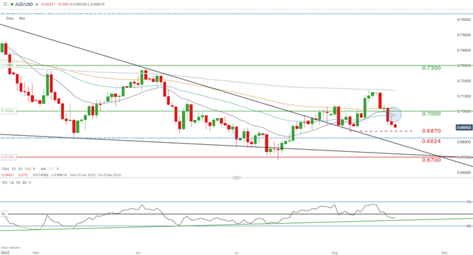 Технический прогноз AUD/USD: австралийский доллар тестирует ключевую область слияния