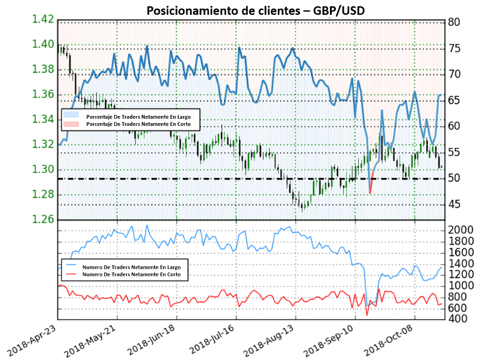 Posicionamiento GBPUSD - 19/10/2018