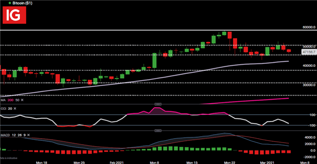 Bitcoin (BTC/USD) Bulls Battle to Re-Claim $50,000