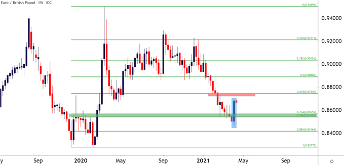 eurgbp weekly price chart