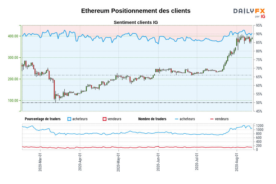Ethereum Positionnement des clients