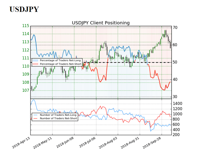 Image of IG client sentiment for usdjpy