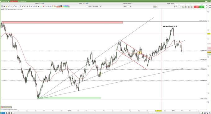 61,80-%-Retracement im Fokus der Anleger