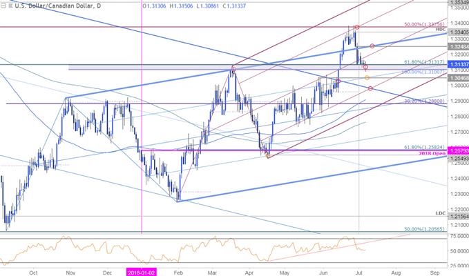 USD/CAD-Tageschart