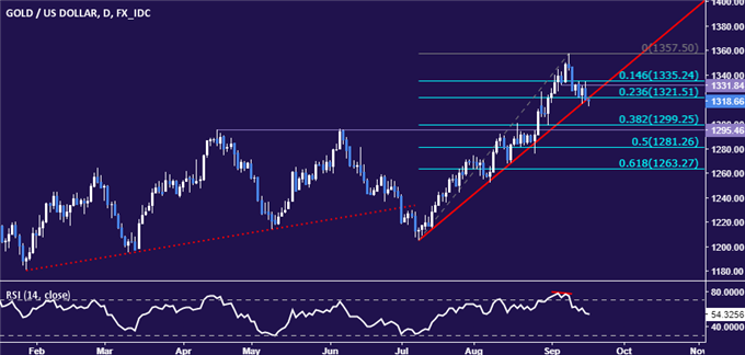 Gold Prices May Hold Key Support as Fed Rate Decision Looms