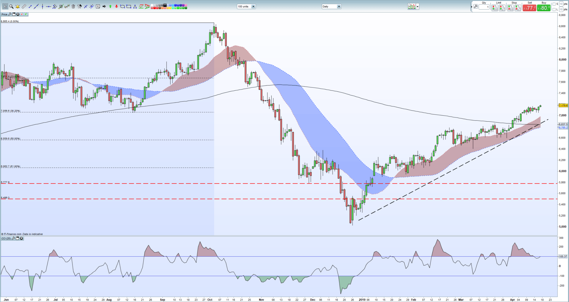 Bitcoin Gold Price Chart