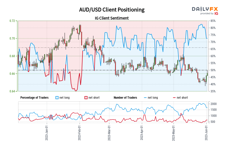 AUD/USD Client Positioning