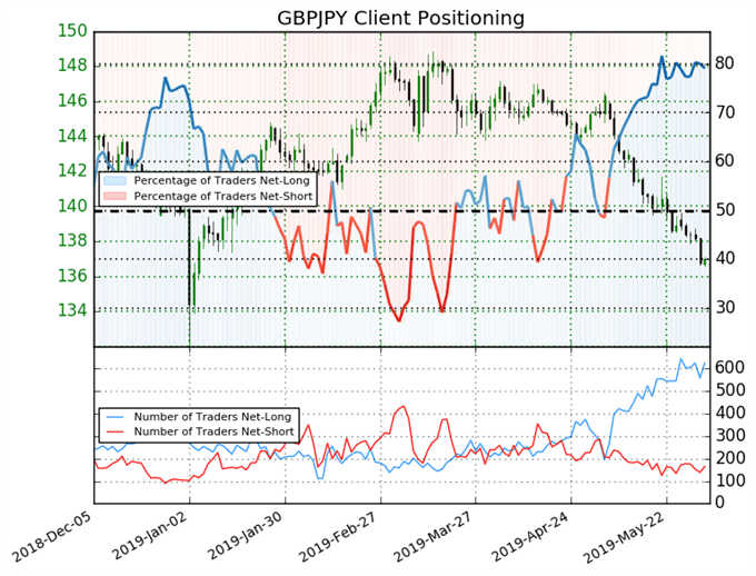 igcs, ig client sentiment index, igcs gbpjpy, gbpjpy price chart, gbpjpy price forecast, gbpjpy price technical analysis