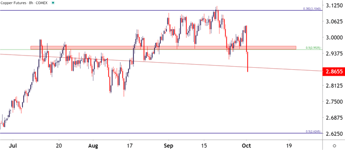 Copper Four Hour Price Chart