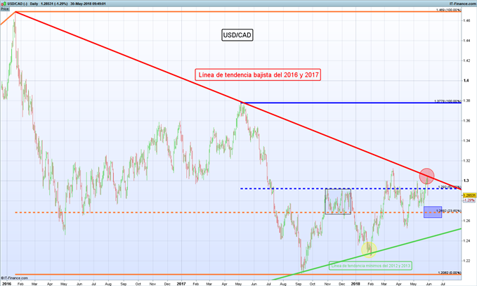 Gráfico diario USD/CAD - 30/05/2018