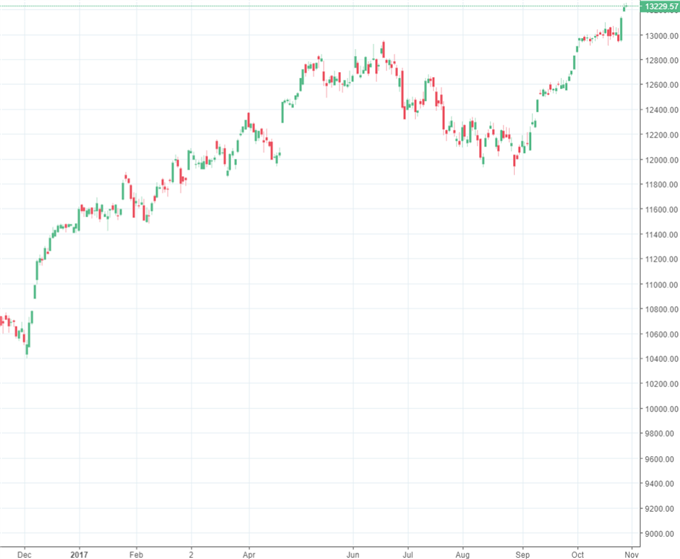 DAX 30: FED- Währungshüter im Fokus