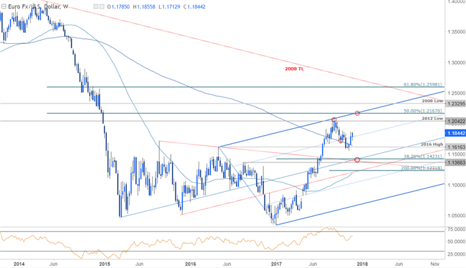 Fundamental & Technical FX Preview for December 2017 Rate Decisions