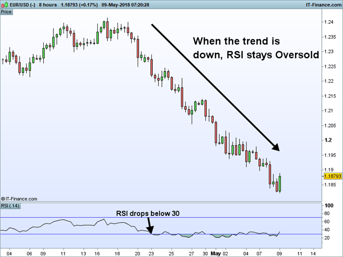RSI indicator on a EURUSD price chart showing oversold values.