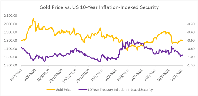 Gold Prices Retreat as Yields Rise, US Inflation and Powell Speech in Focus 