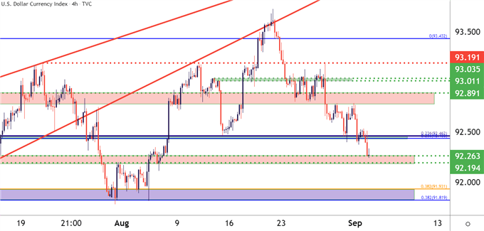 US Dollar Four Hour Price Chart